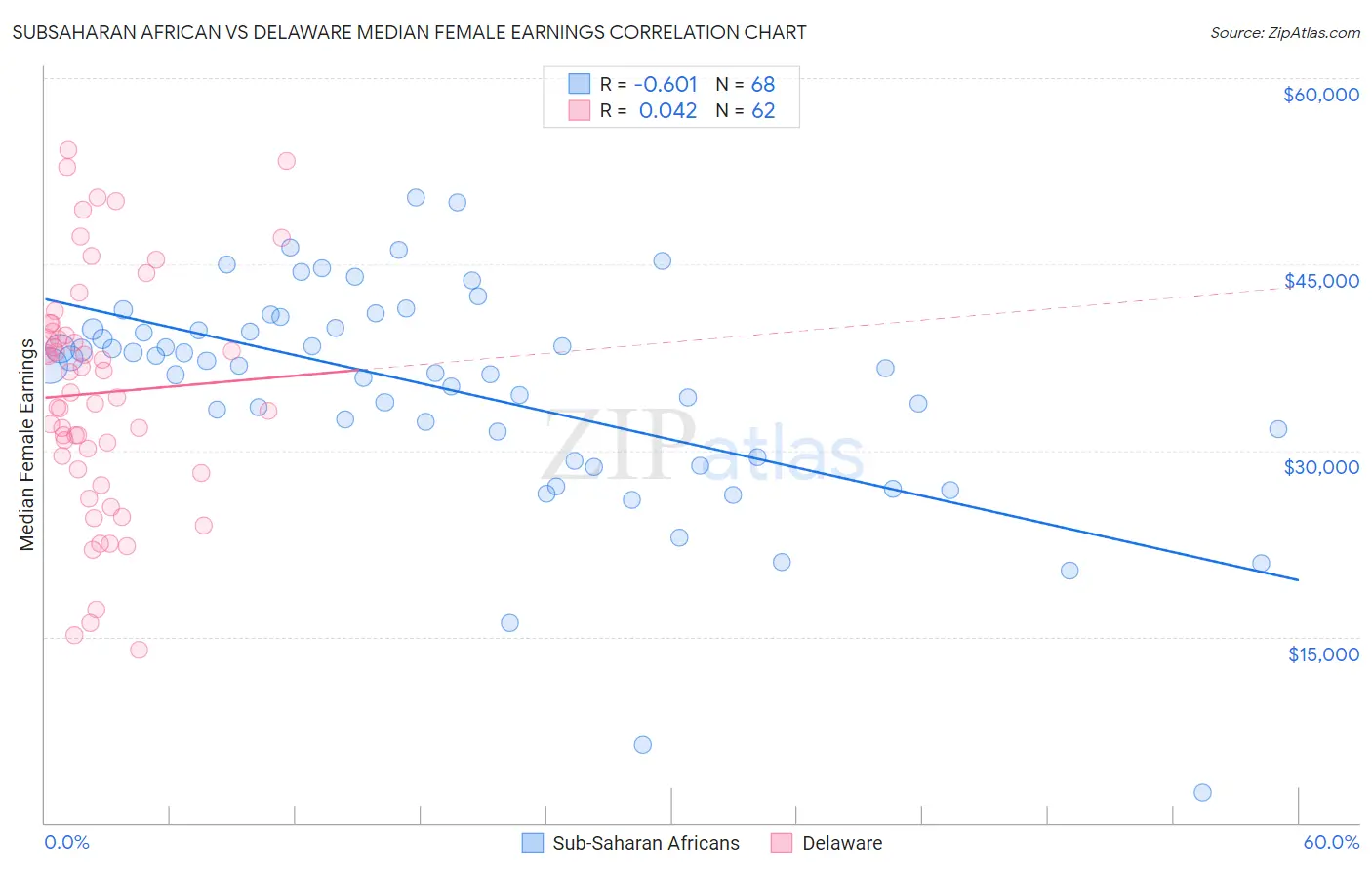 Subsaharan African vs Delaware Median Female Earnings