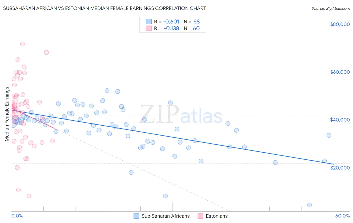 Subsaharan African vs Estonian Median Female Earnings