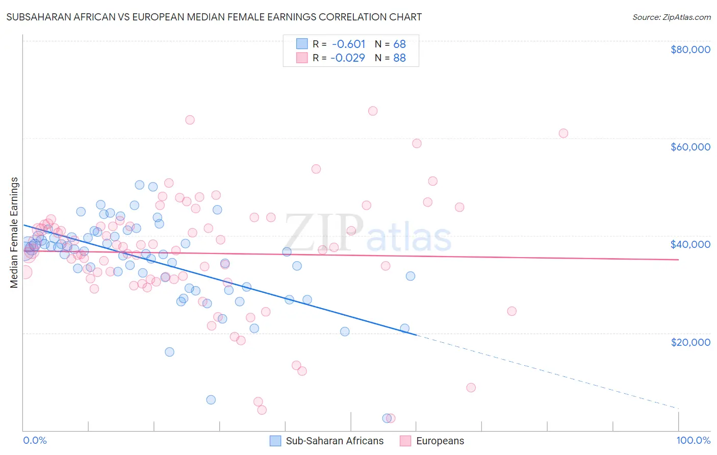 Subsaharan African vs European Median Female Earnings
