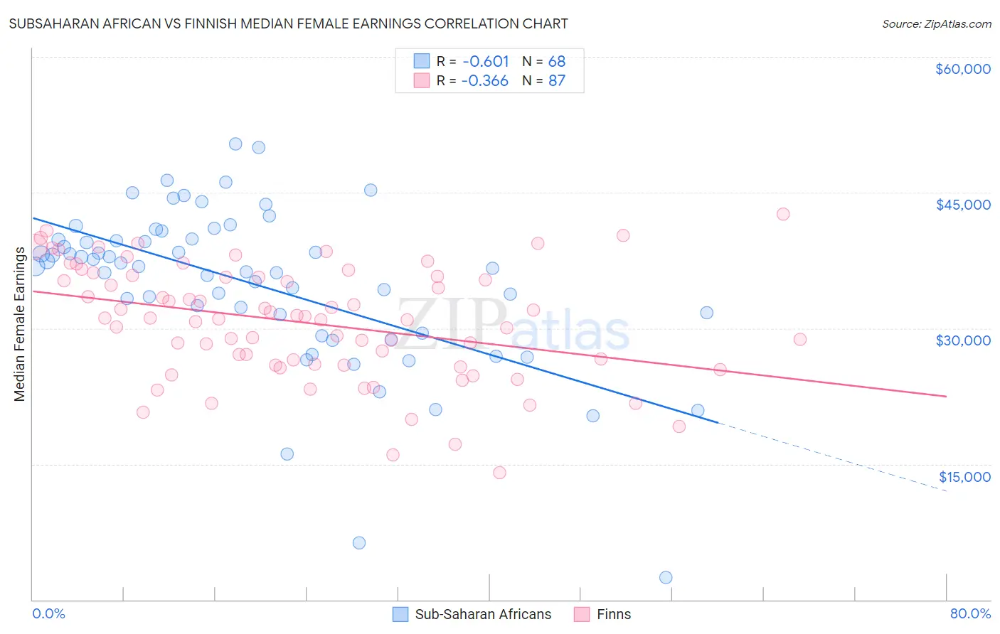 Subsaharan African vs Finnish Median Female Earnings
