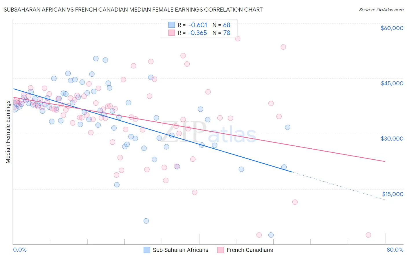 Subsaharan African vs French Canadian Median Female Earnings