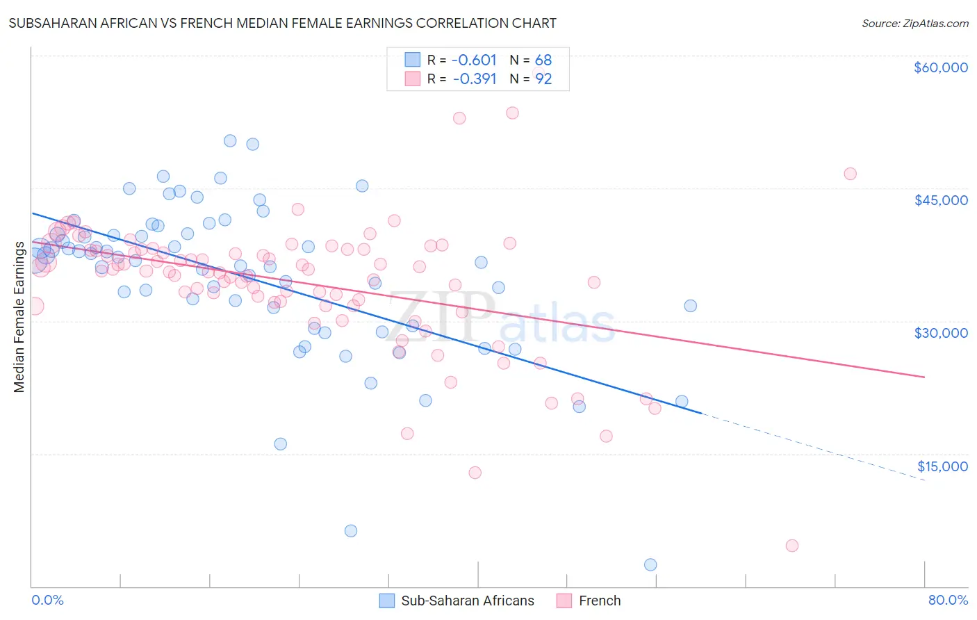 Subsaharan African vs French Median Female Earnings