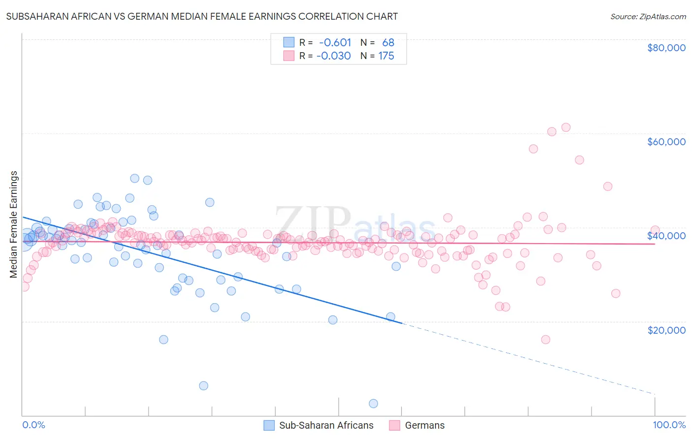 Subsaharan African vs German Median Female Earnings