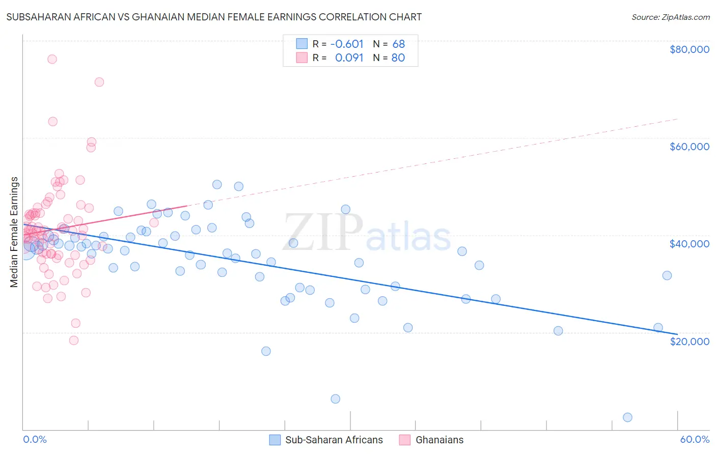 Subsaharan African vs Ghanaian Median Female Earnings