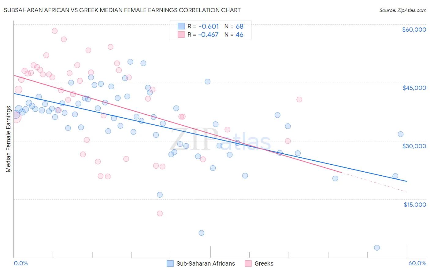 Subsaharan African vs Greek Median Female Earnings