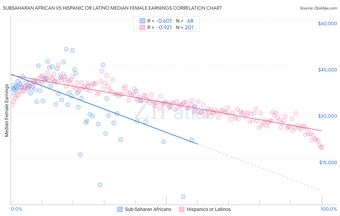 Subsaharan African vs Hispanic or Latino Median Female Earnings