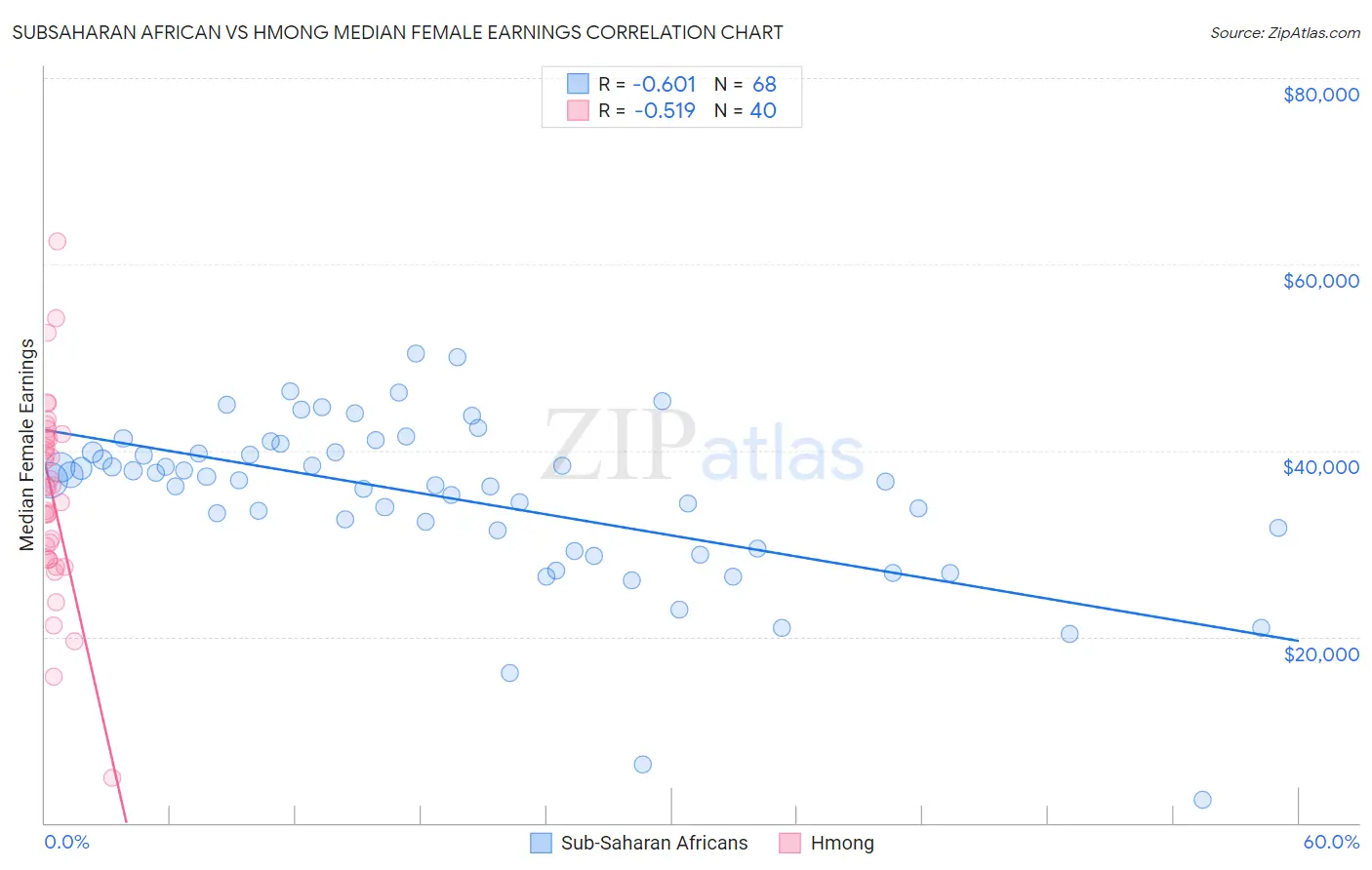 Subsaharan African vs Hmong Median Female Earnings