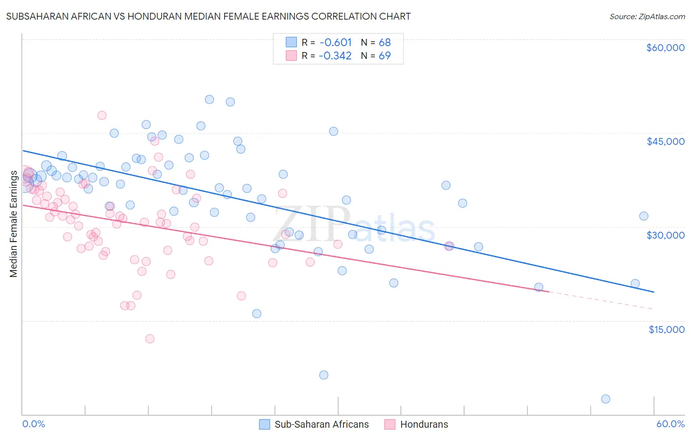 Subsaharan African vs Honduran Median Female Earnings