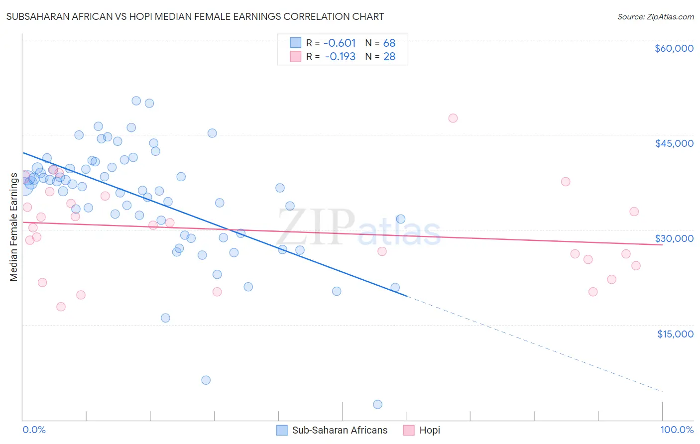 Subsaharan African vs Hopi Median Female Earnings