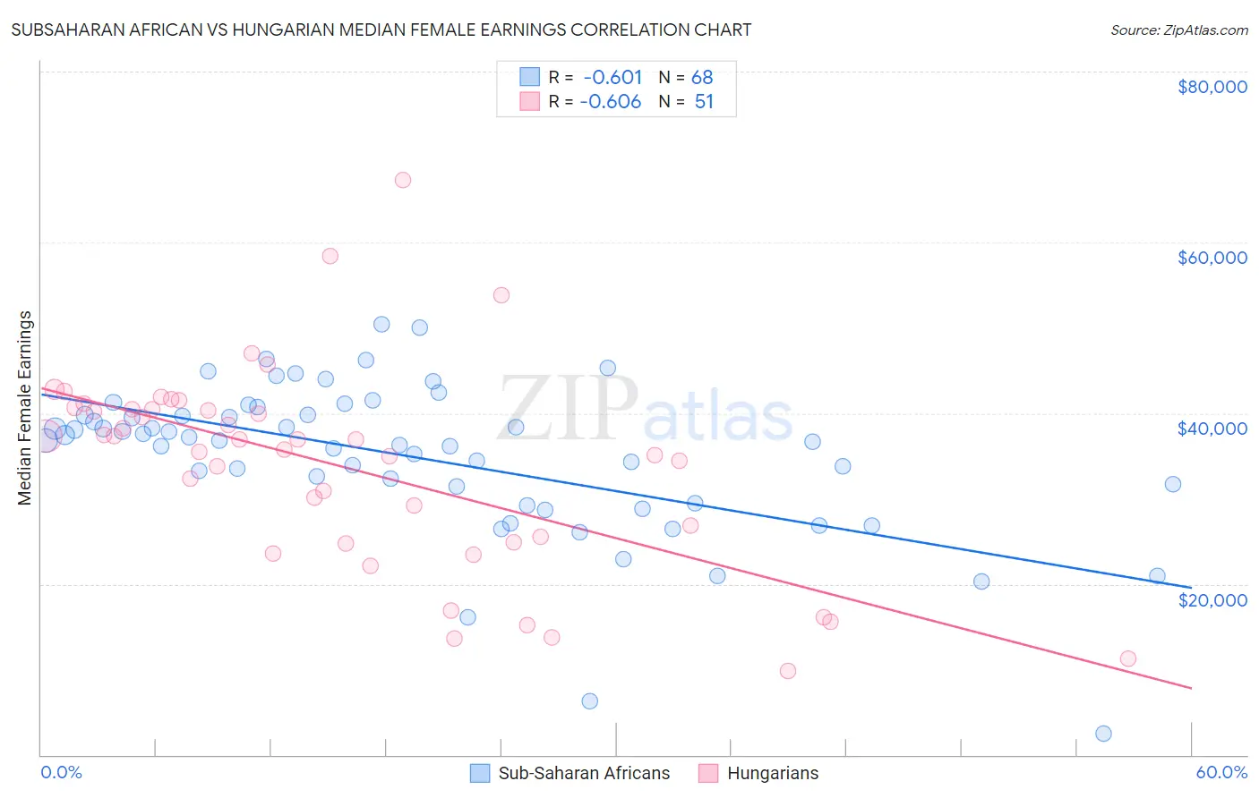 Subsaharan African vs Hungarian Median Female Earnings