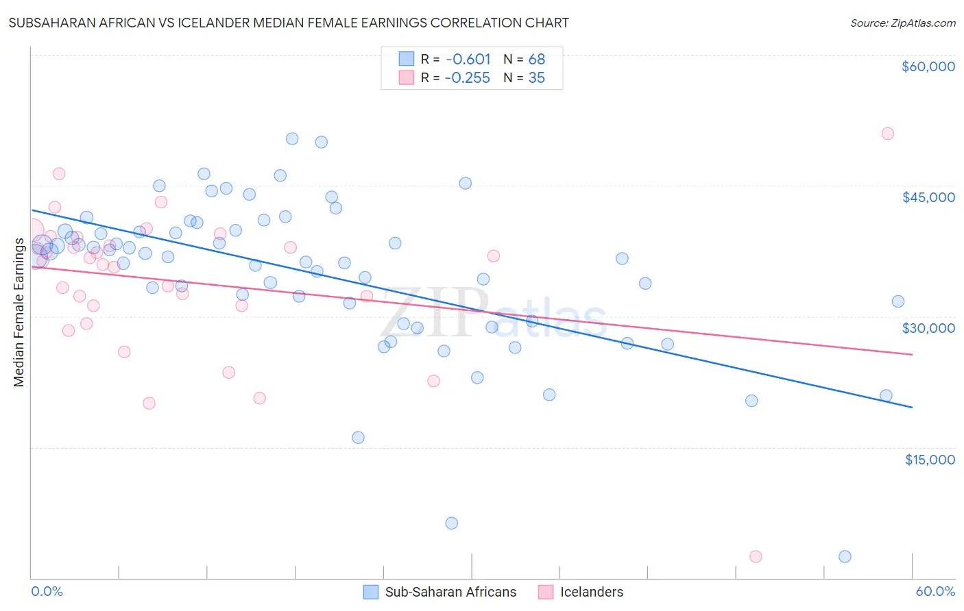 Subsaharan African vs Icelander Median Female Earnings