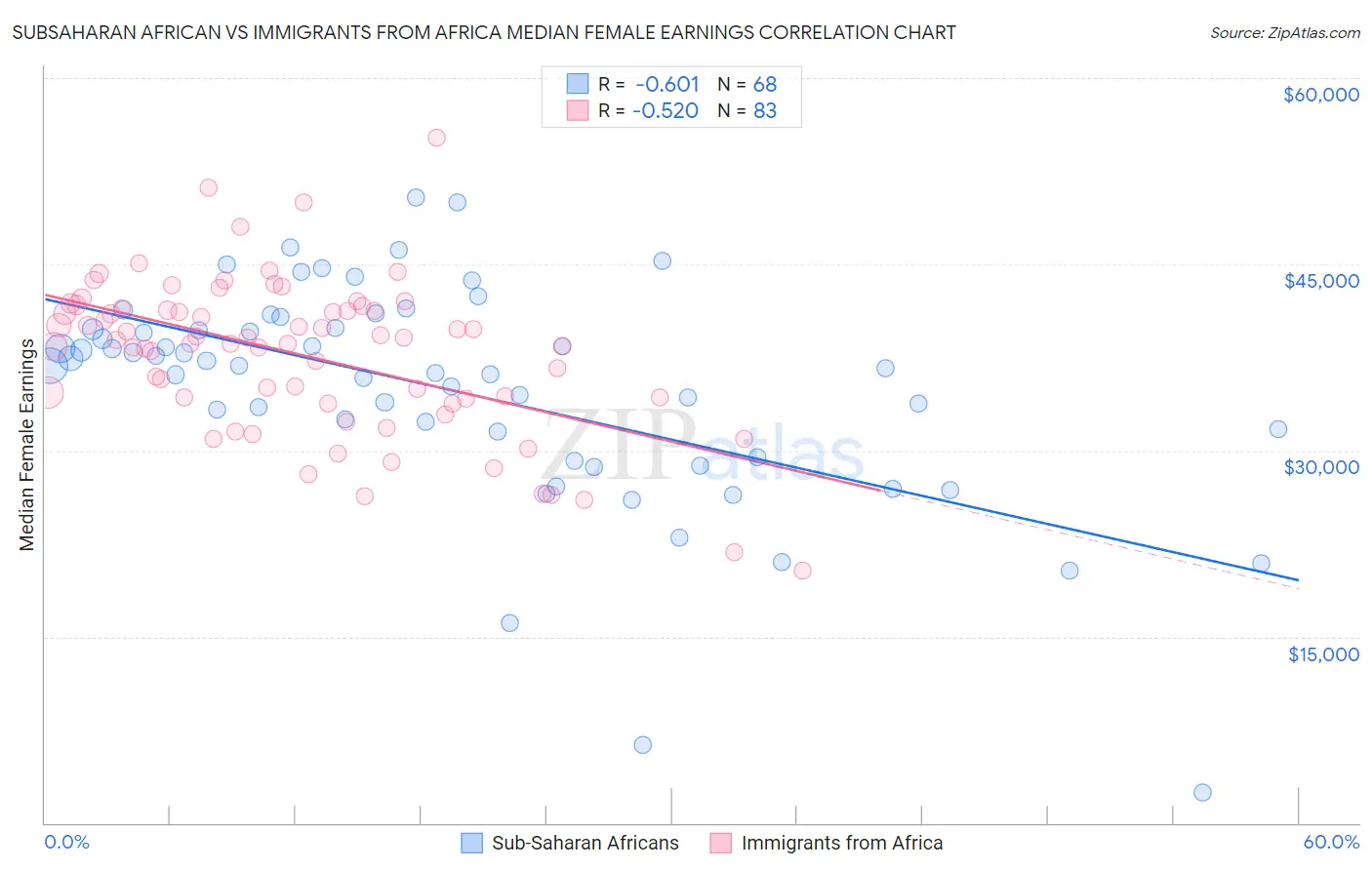 Subsaharan African vs Immigrants from Africa Median Female Earnings