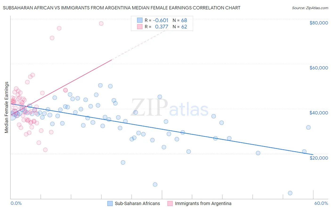 Subsaharan African vs Immigrants from Argentina Median Female Earnings