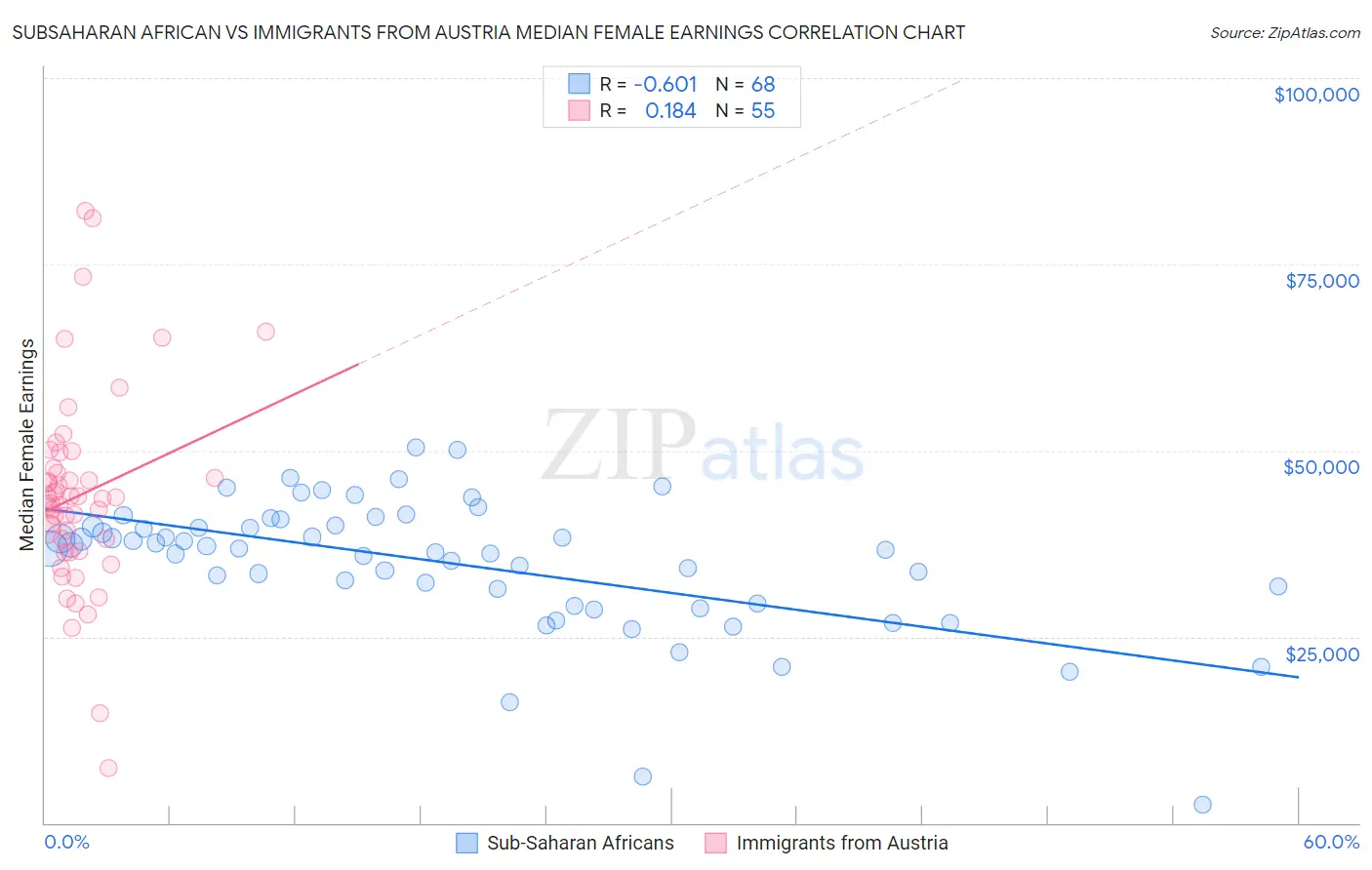 Subsaharan African vs Immigrants from Austria Median Female Earnings