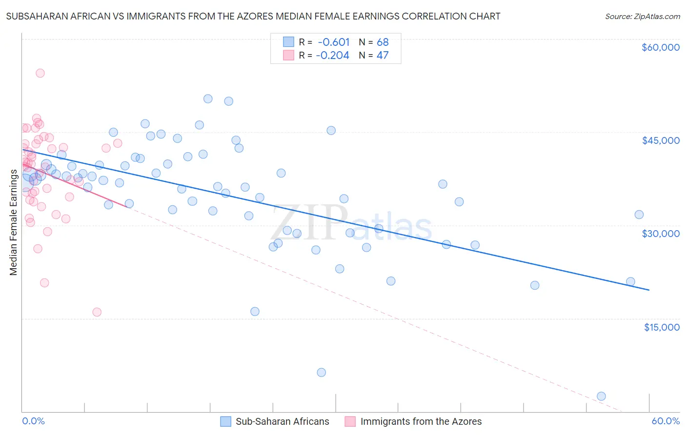 Subsaharan African vs Immigrants from the Azores Median Female Earnings