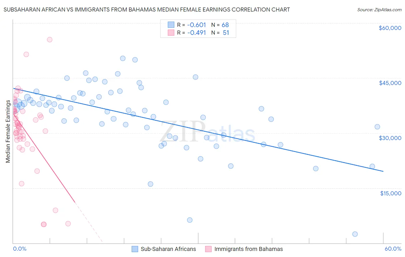 Subsaharan African vs Immigrants from Bahamas Median Female Earnings