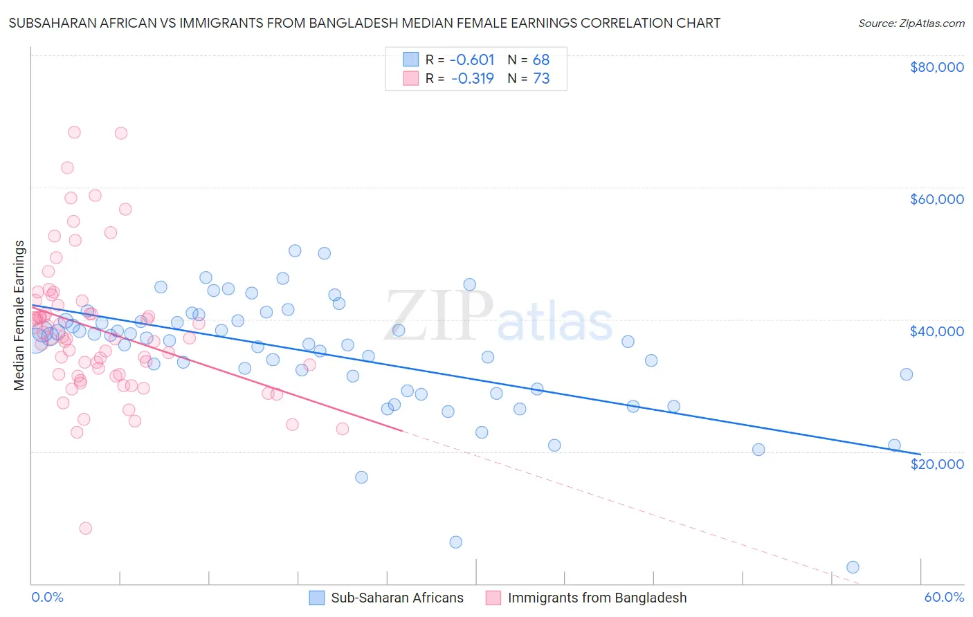 Subsaharan African vs Immigrants from Bangladesh Median Female Earnings