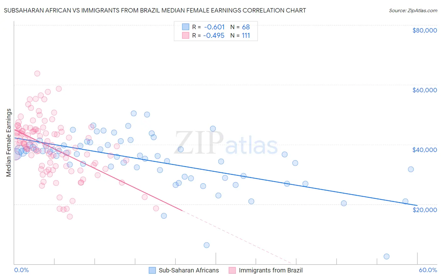 Subsaharan African vs Immigrants from Brazil Median Female Earnings