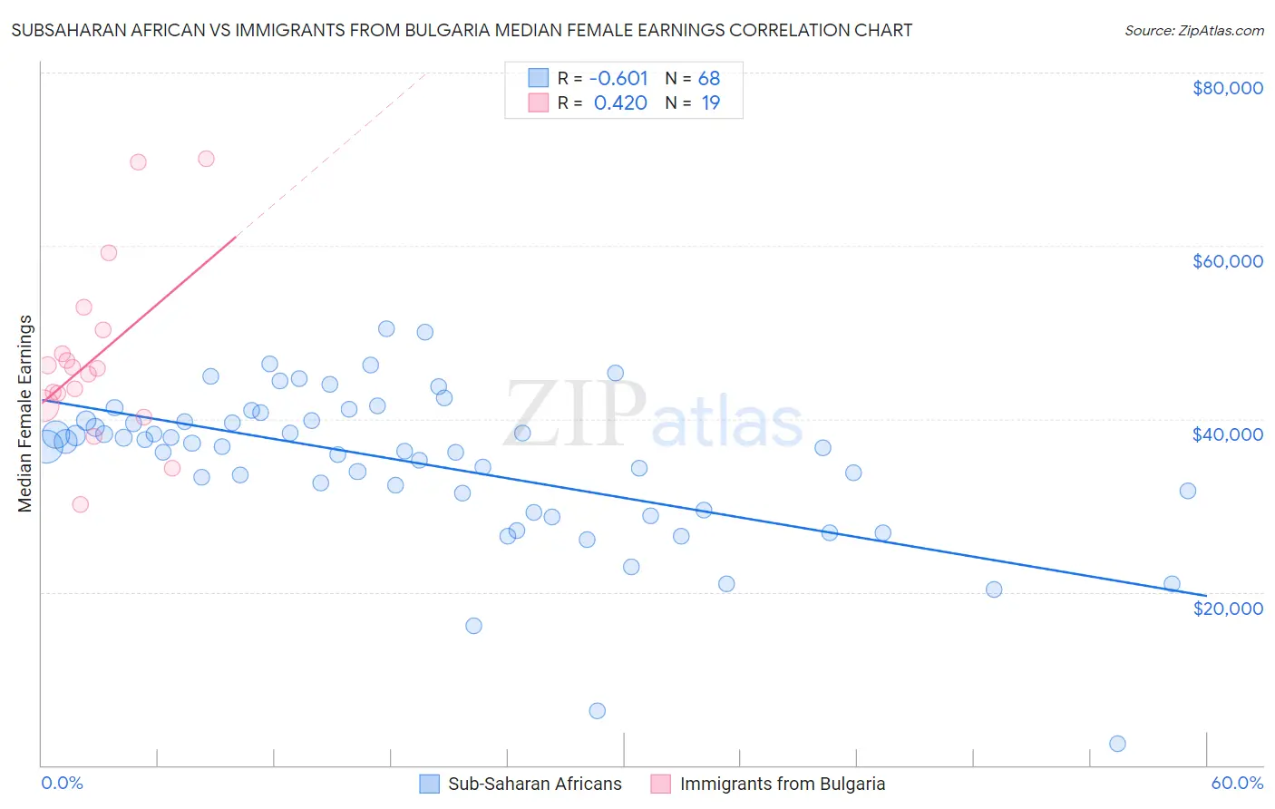 Subsaharan African vs Immigrants from Bulgaria Median Female Earnings