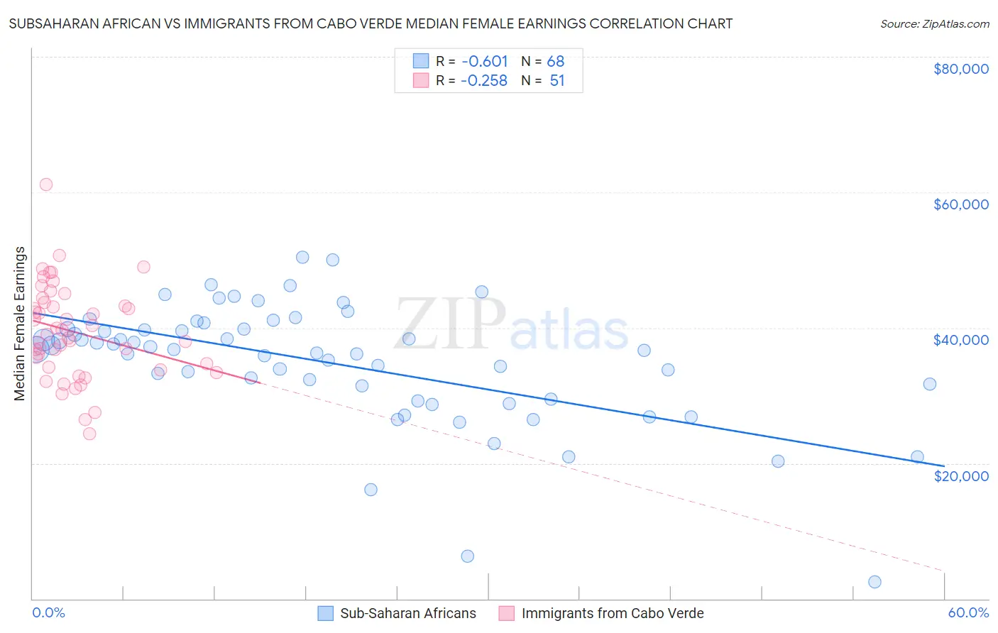 Subsaharan African vs Immigrants from Cabo Verde Median Female Earnings