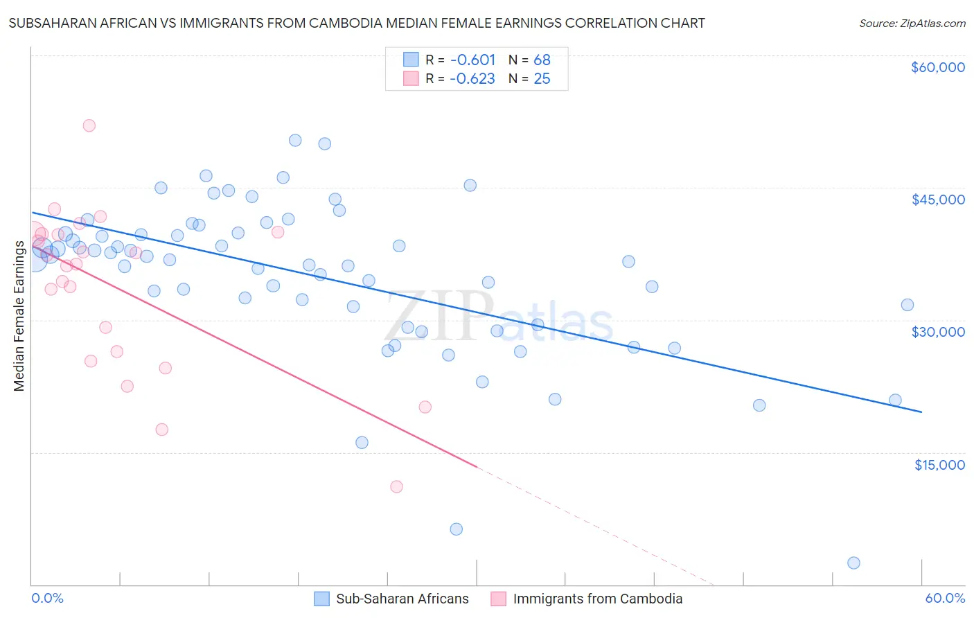 Subsaharan African vs Immigrants from Cambodia Median Female Earnings