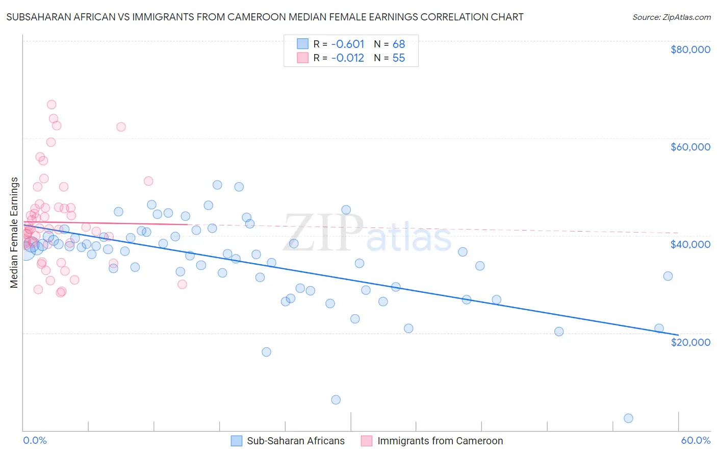 Subsaharan African vs Immigrants from Cameroon Median Female Earnings
