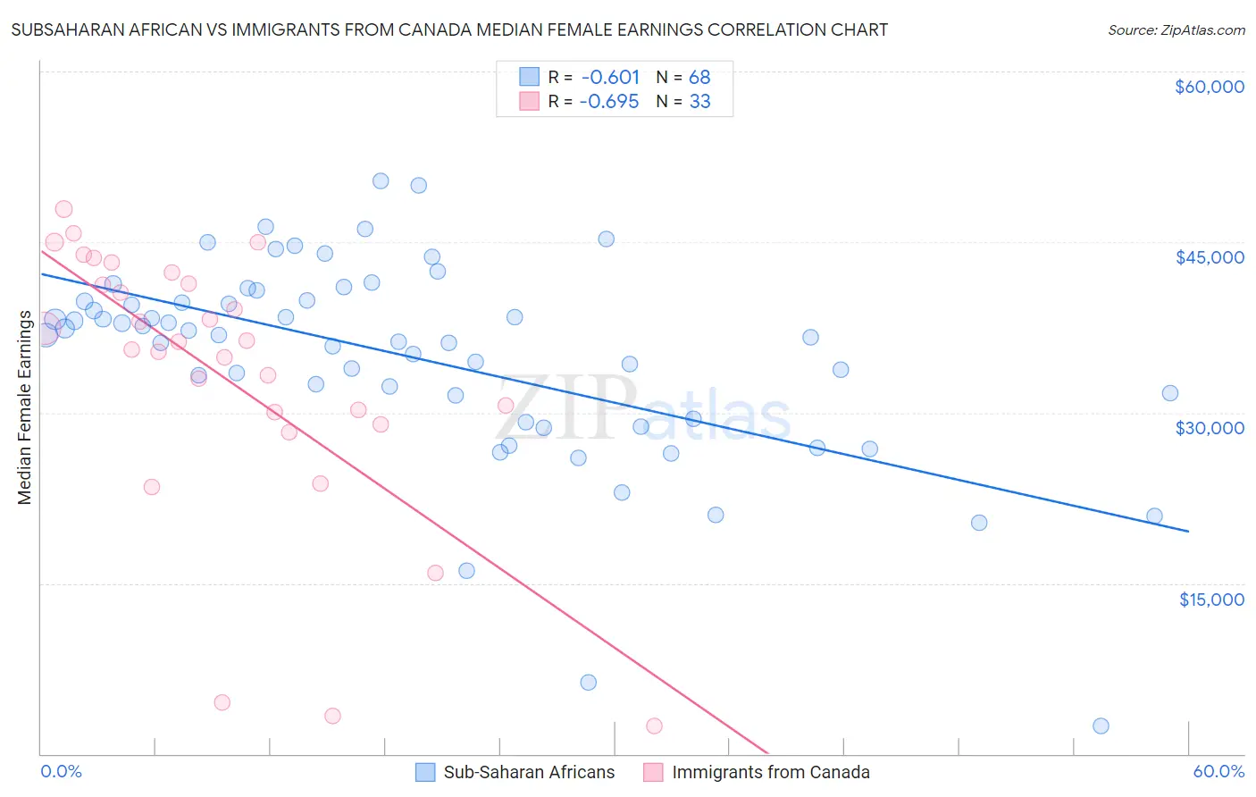 Subsaharan African vs Immigrants from Canada Median Female Earnings