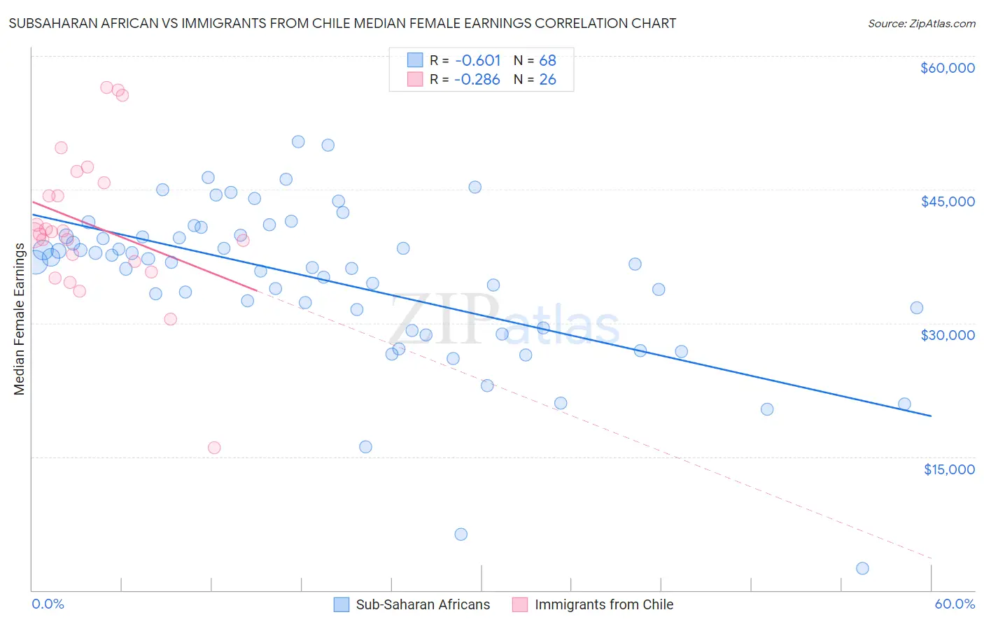 Subsaharan African vs Immigrants from Chile Median Female Earnings