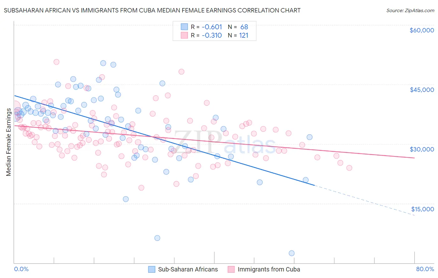 Subsaharan African vs Immigrants from Cuba Median Female Earnings