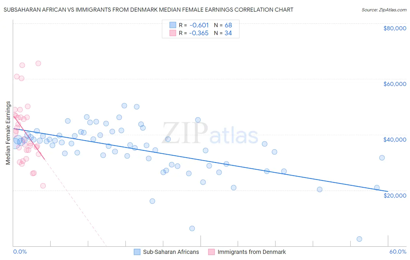 Subsaharan African vs Immigrants from Denmark Median Female Earnings