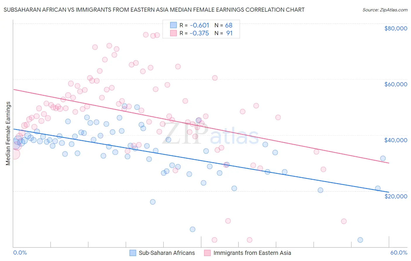 Subsaharan African vs Immigrants from Eastern Asia Median Female Earnings