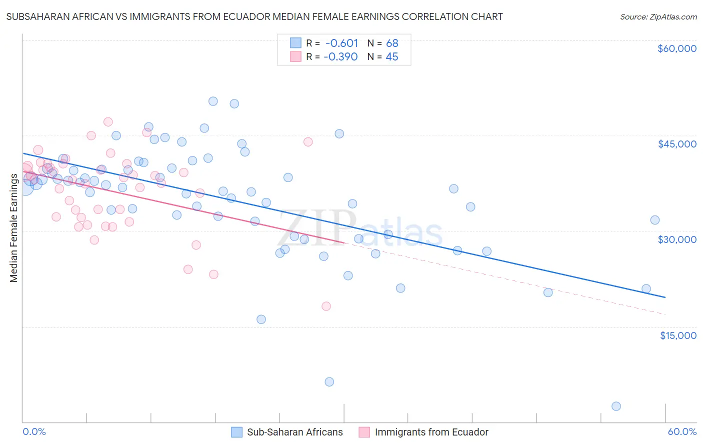 Subsaharan African vs Immigrants from Ecuador Median Female Earnings