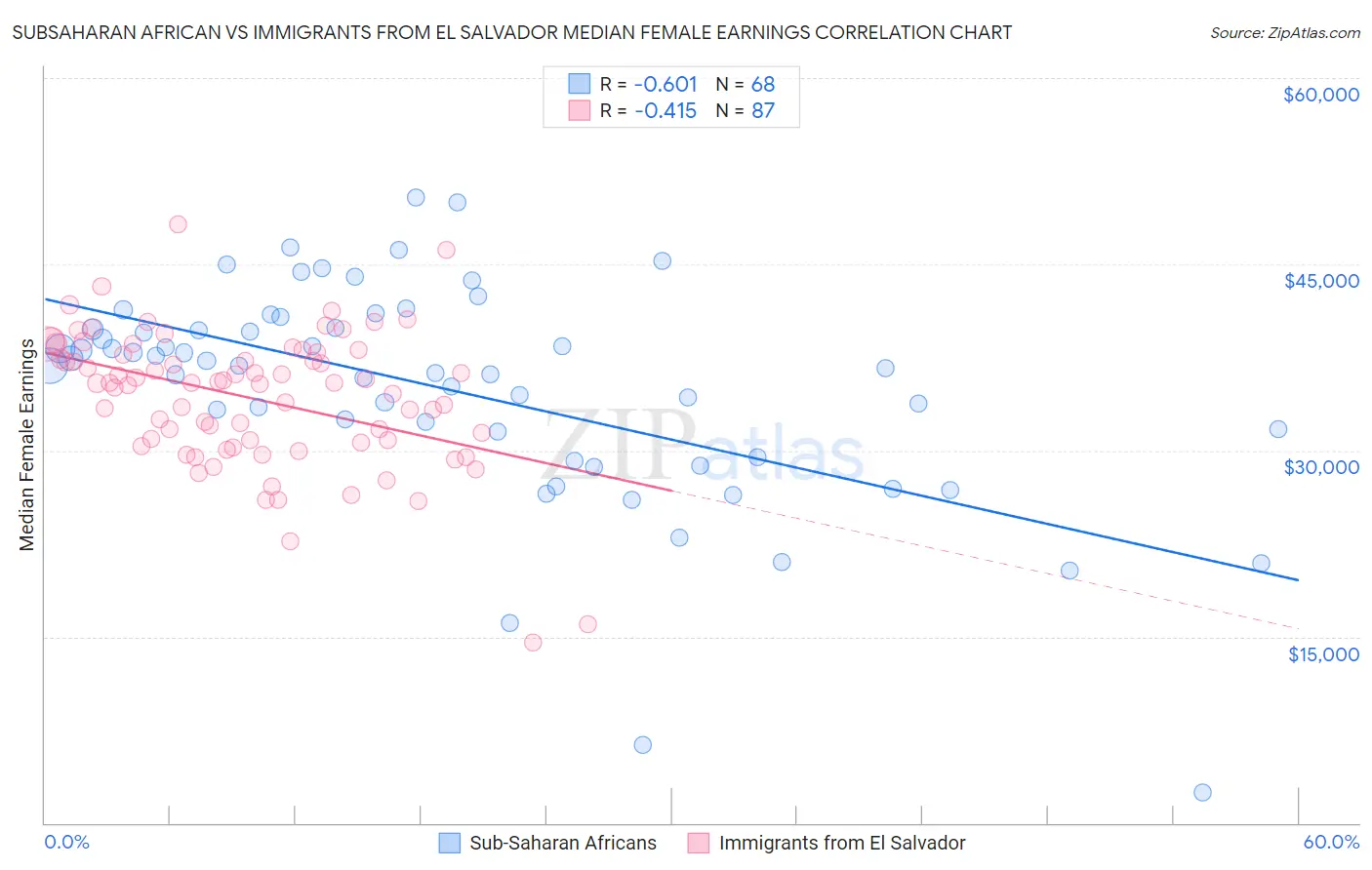 Subsaharan African vs Immigrants from El Salvador Median Female Earnings