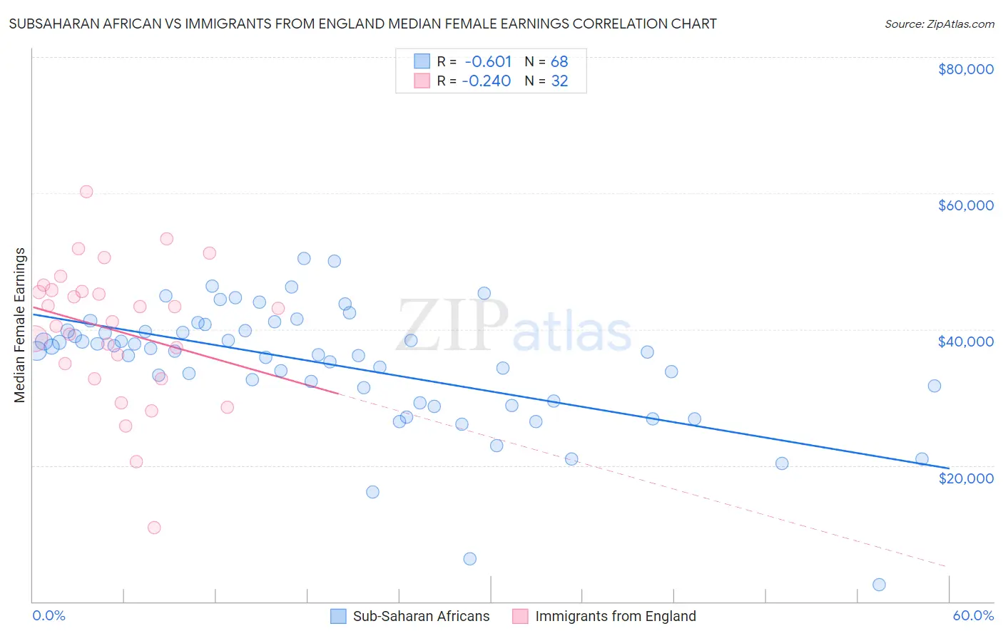 Subsaharan African vs Immigrants from England Median Female Earnings