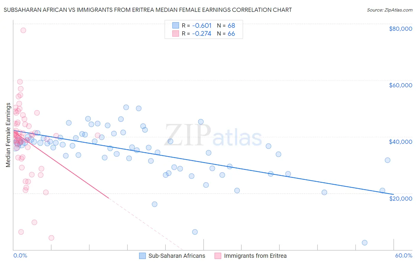 Subsaharan African vs Immigrants from Eritrea Median Female Earnings