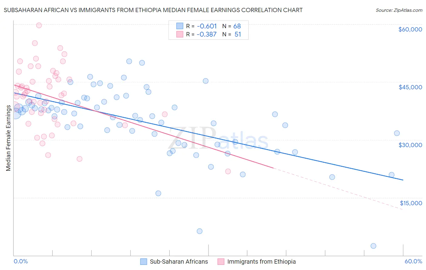 Subsaharan African vs Immigrants from Ethiopia Median Female Earnings