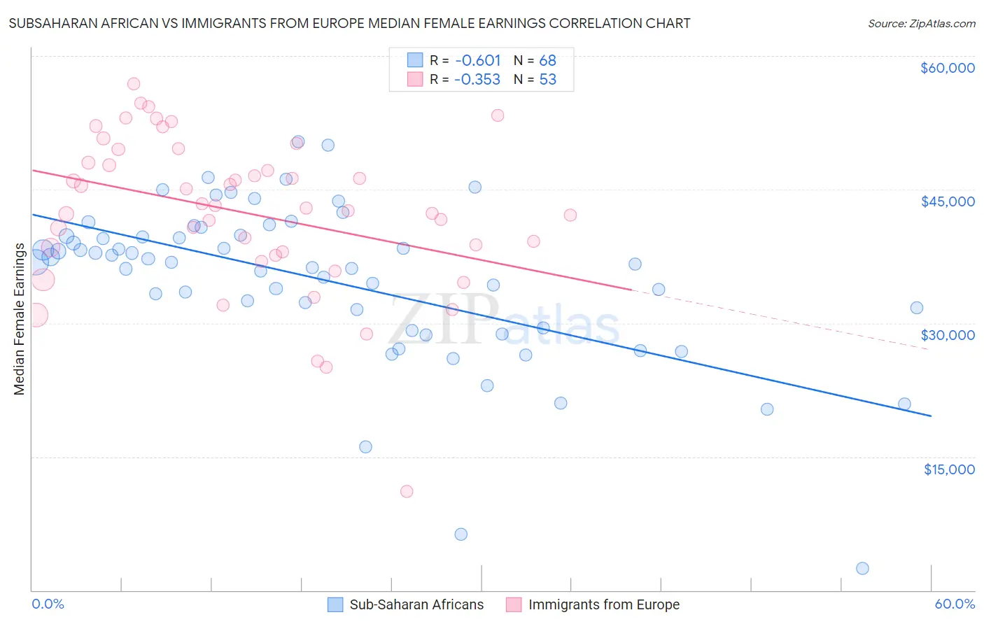 Subsaharan African vs Immigrants from Europe Median Female Earnings