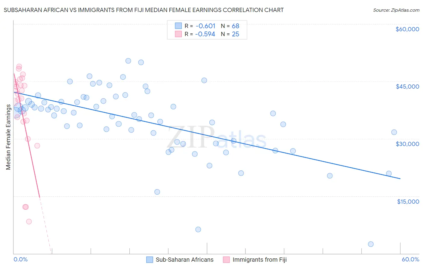 Subsaharan African vs Immigrants from Fiji Median Female Earnings