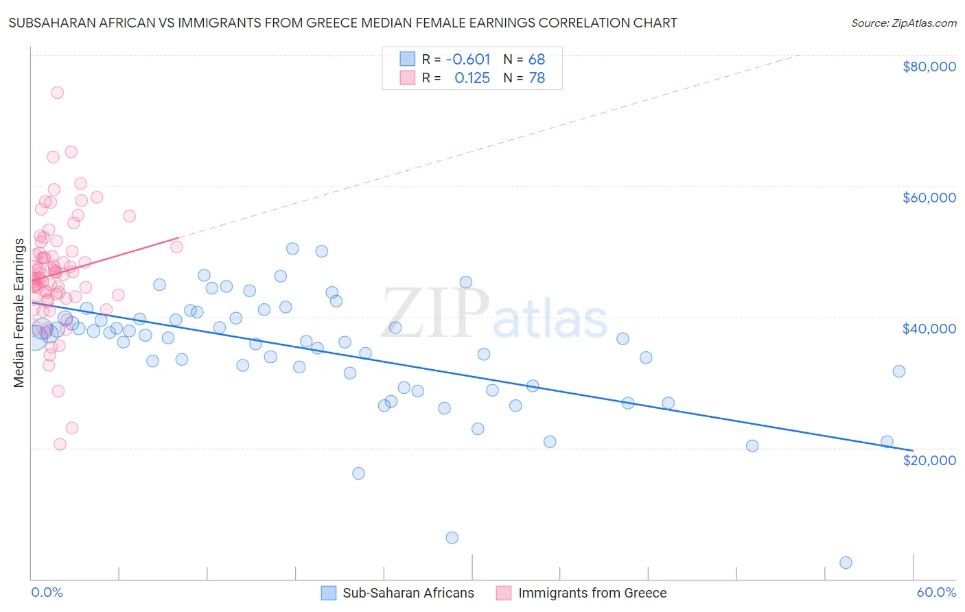 Subsaharan African vs Immigrants from Greece Median Female Earnings