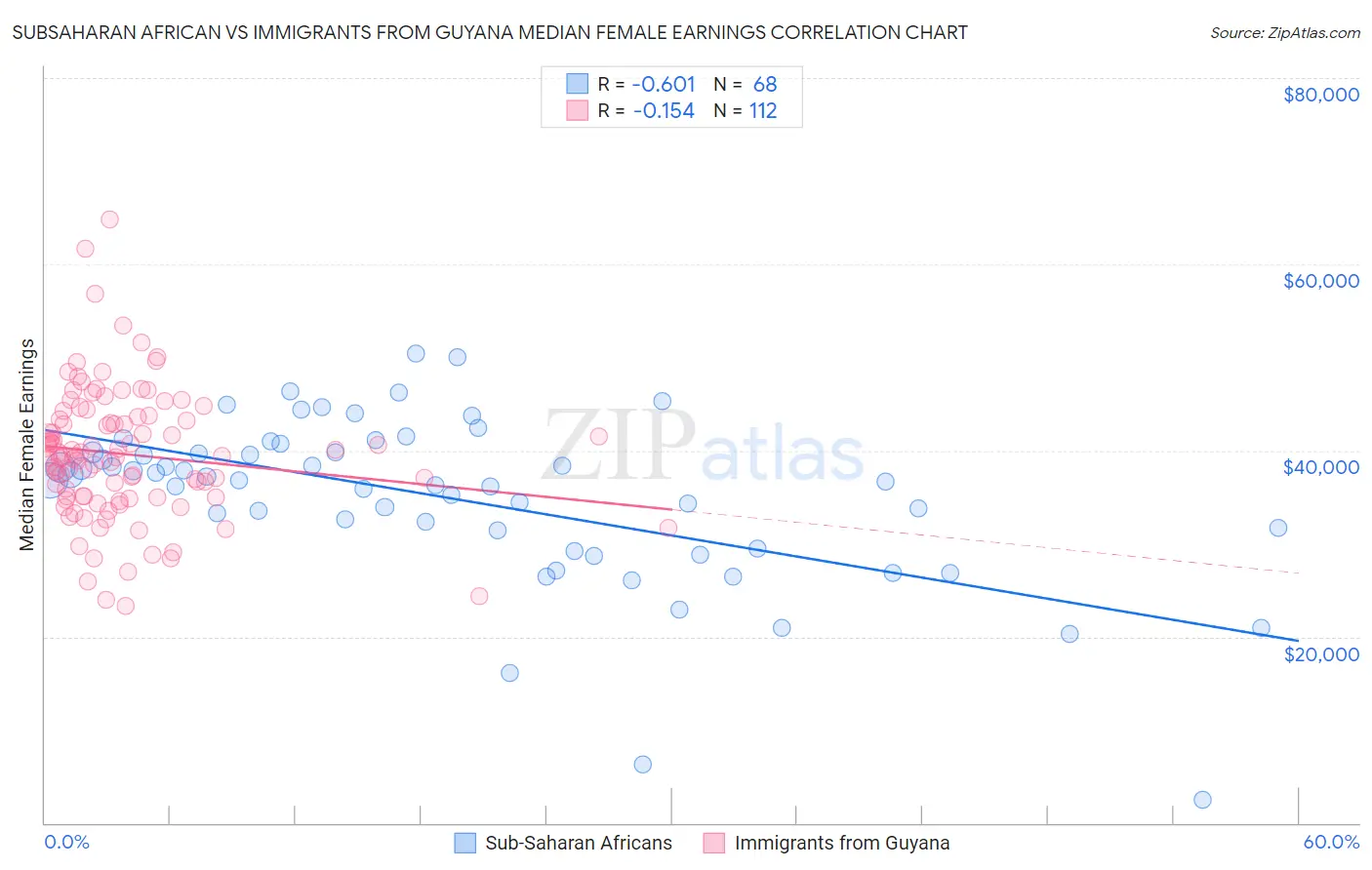 Subsaharan African vs Immigrants from Guyana Median Female Earnings
