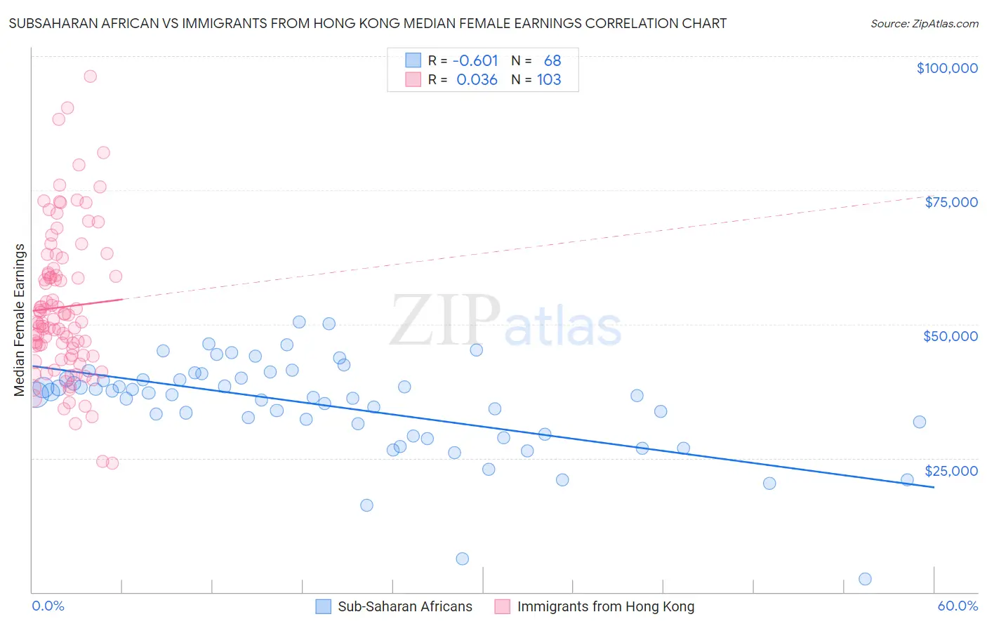 Subsaharan African vs Immigrants from Hong Kong Median Female Earnings