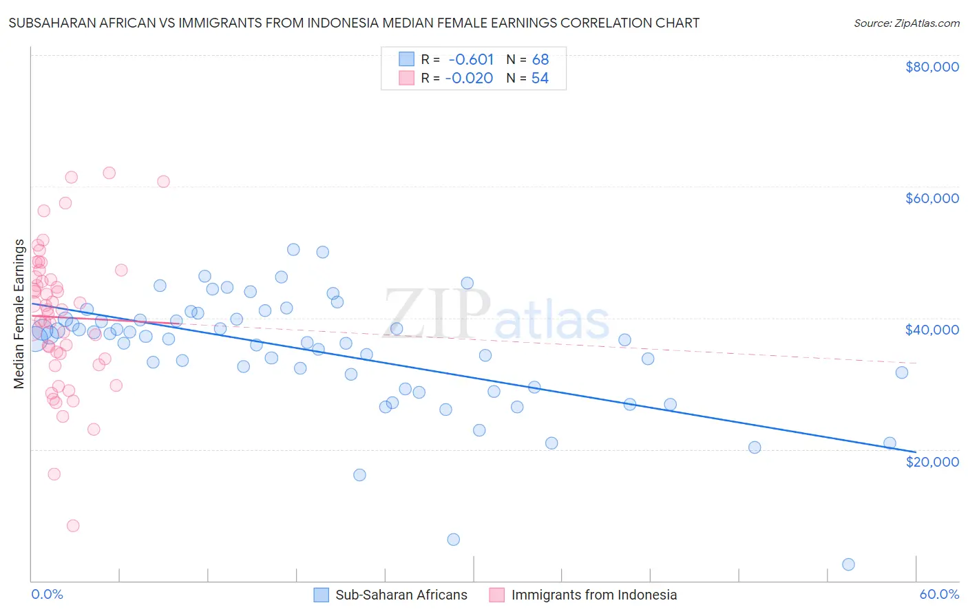 Subsaharan African vs Immigrants from Indonesia Median Female Earnings