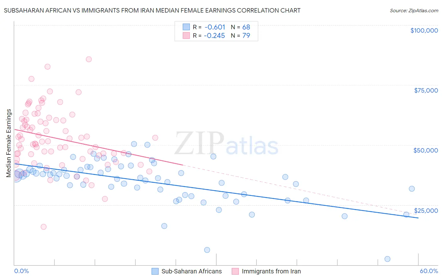 Subsaharan African vs Immigrants from Iran Median Female Earnings