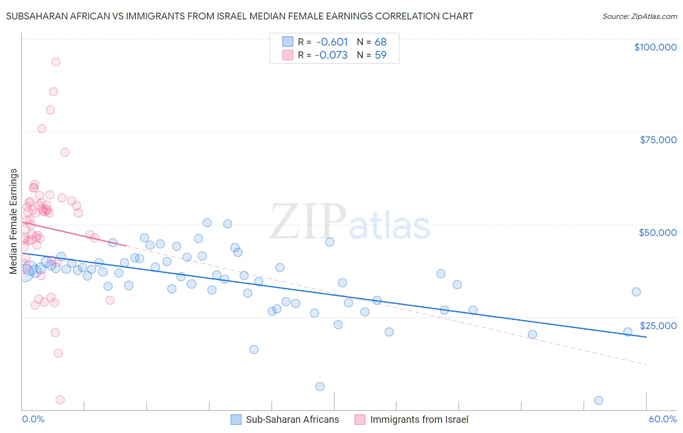 Subsaharan African vs Immigrants from Israel Median Female Earnings