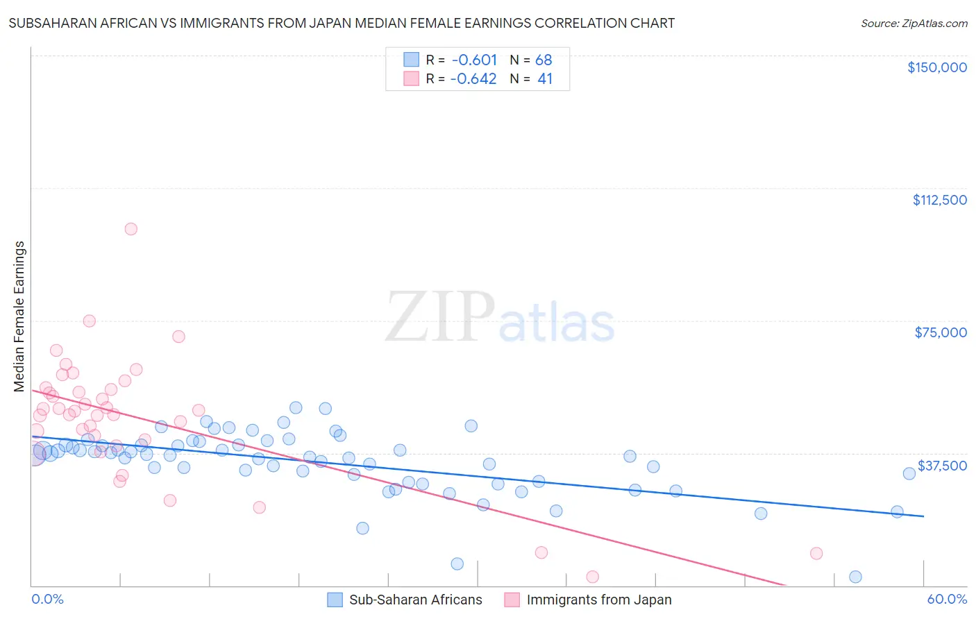 Subsaharan African vs Immigrants from Japan Median Female Earnings