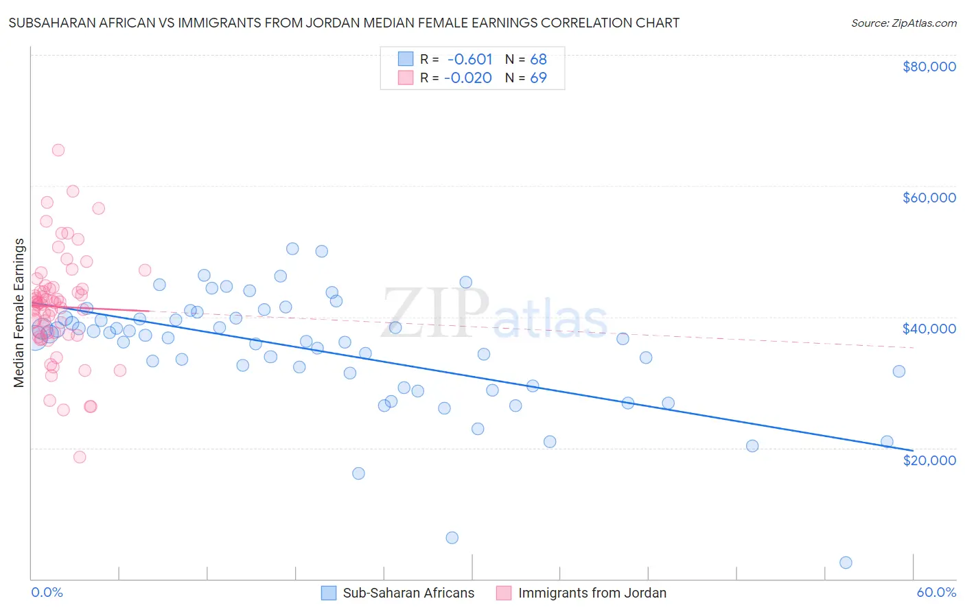 Subsaharan African vs Immigrants from Jordan Median Female Earnings