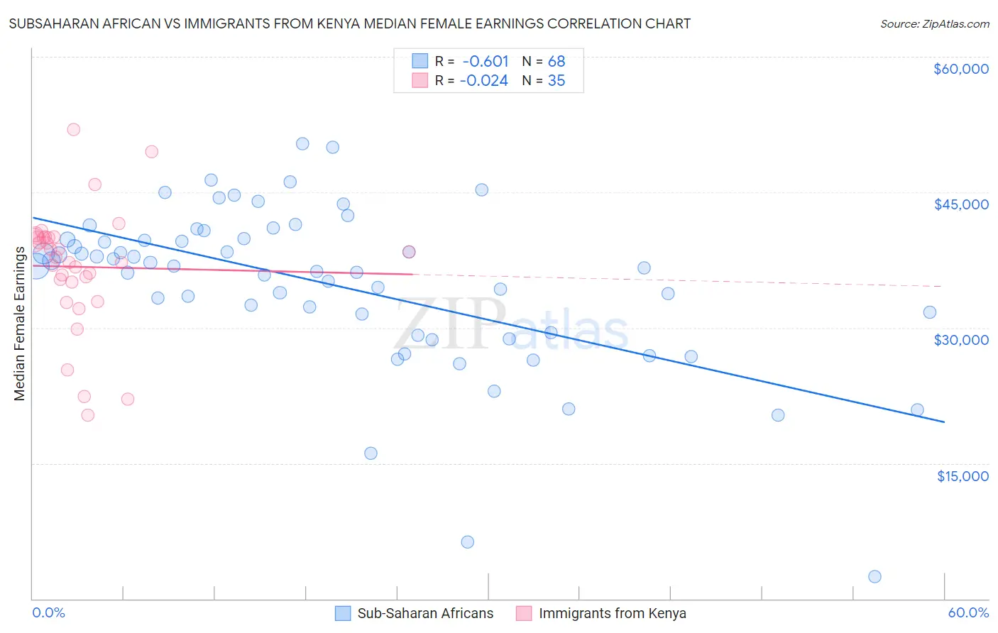 Subsaharan African vs Immigrants from Kenya Median Female Earnings