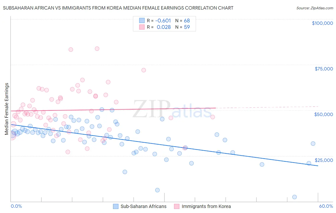 Subsaharan African vs Immigrants from Korea Median Female Earnings