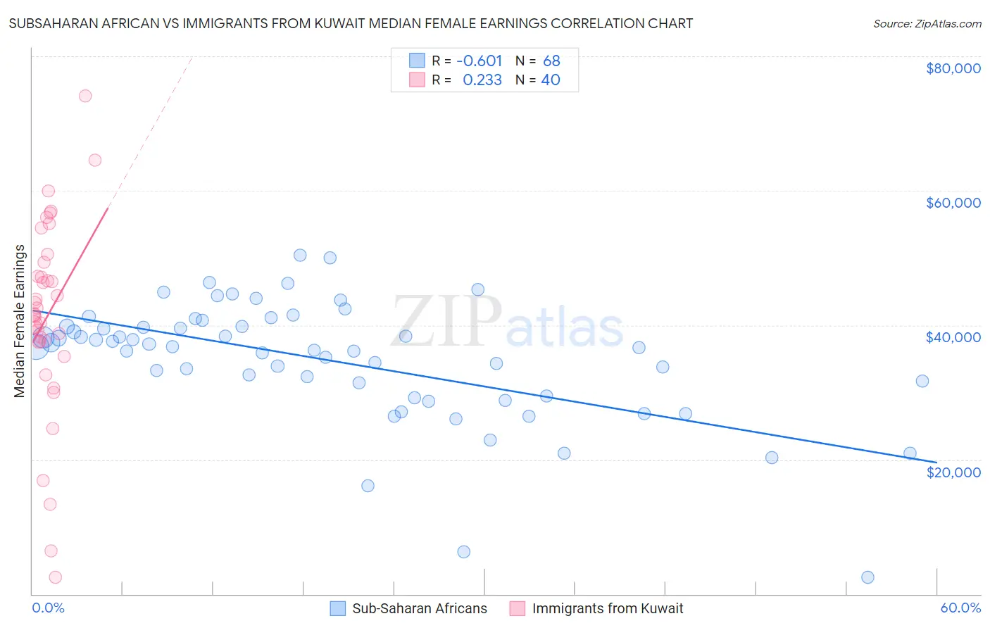 Subsaharan African vs Immigrants from Kuwait Median Female Earnings