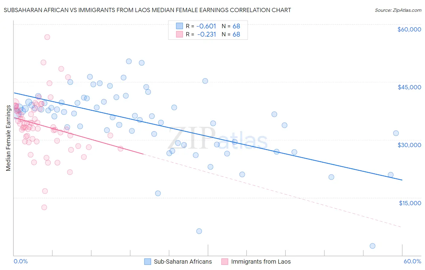 Subsaharan African vs Immigrants from Laos Median Female Earnings